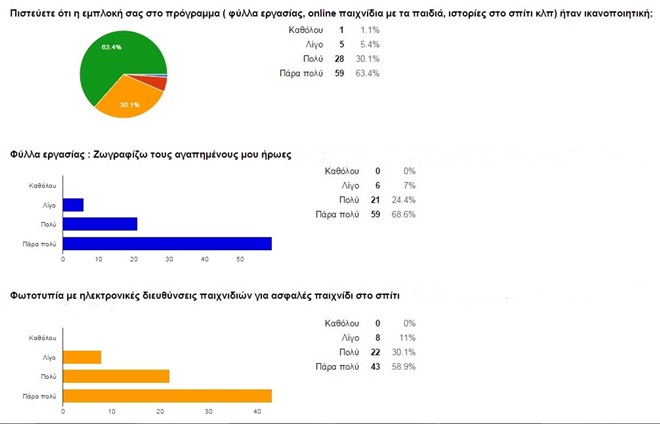 Αξιολόγηση του έργου | E-twinning