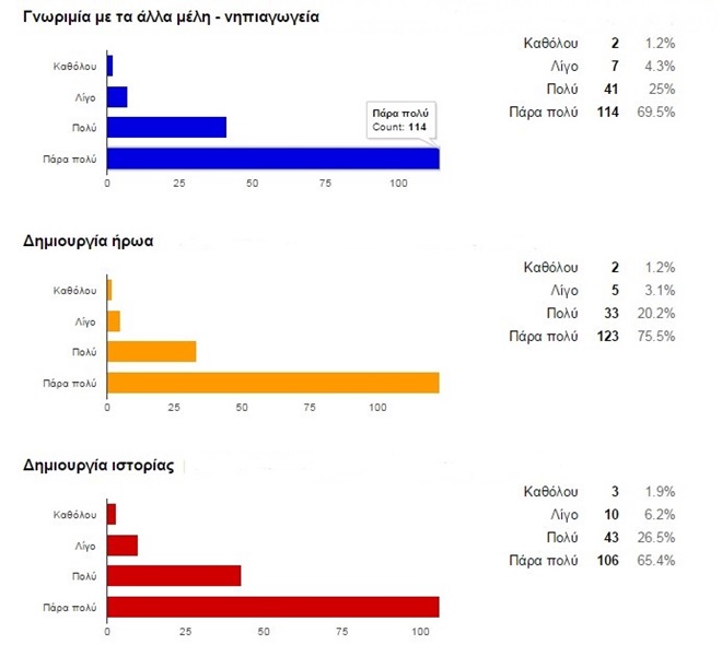 Αξιολόγηση του έργου | E-twinning